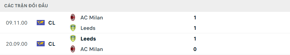 Lịch sử đối đầu Leeds vs Milan