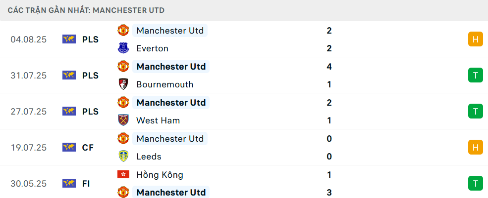 Phong độ MU 5 trận gần nhất