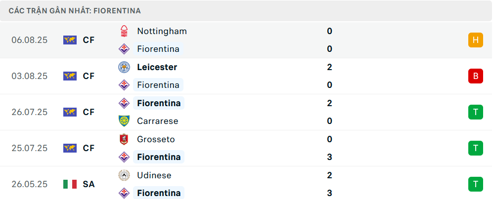 Phong độ Fiorentina 5 trận gần nhất