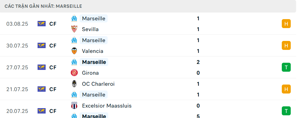 Phong độ Marseille 5 trận gần nhất Phong độ Marseille 5 trận gần nhất