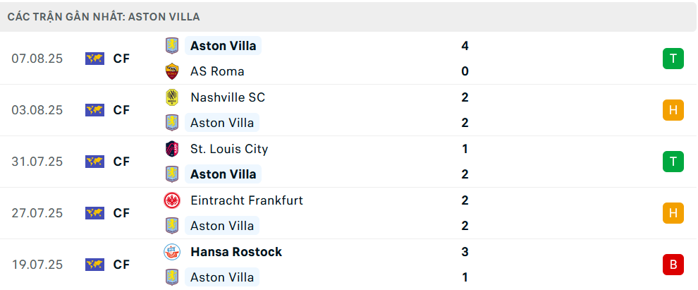 Phong độ Aston Villa 5 trận gần nhất Phong độ Aston Villa 5 trận gần nhất