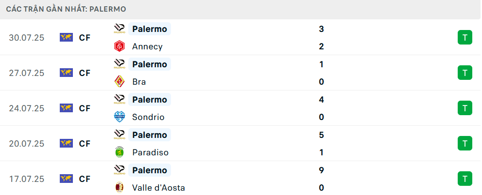 Phong độ Palermo 5 trận gần nhất