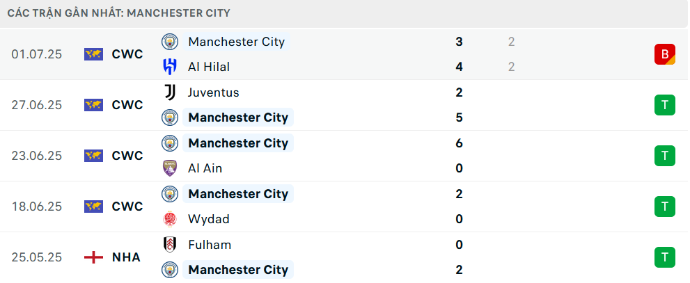 Phong độ Man City 5 trận gần nhất