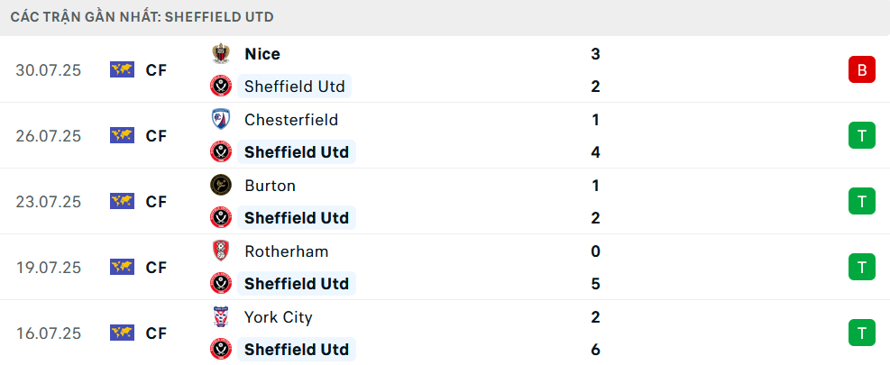 Phong độ Sheffield United 5 trận gần nhất Phong độ Sheffield United 5 trận gần nhất