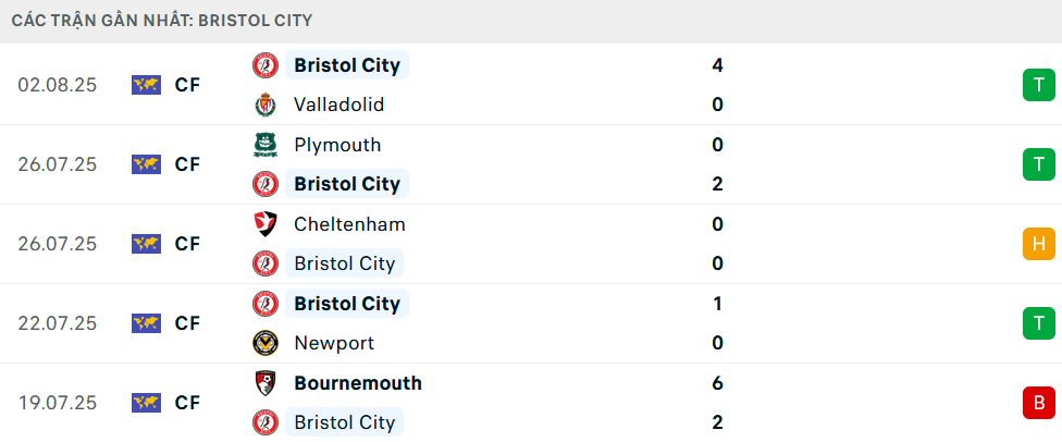Lịch sử đối đầu Sheffield United vs Bristol City Lịch sử đối đầu Sheffield United vs Bristol City