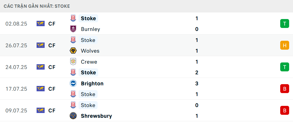 Phong độ Stoke 5 trận gần nhất