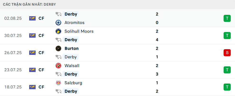 Phong độ Derby County 5 trận gần nhất