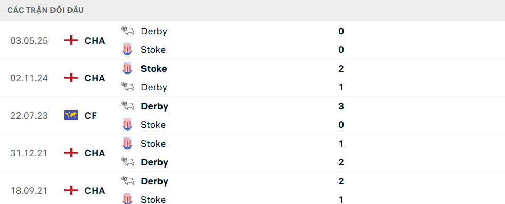 Lịch sử đối đầu Stoke vs Derby County