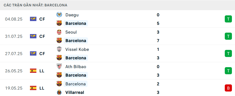 Phong độ Barcelona 5 trận gần nhất