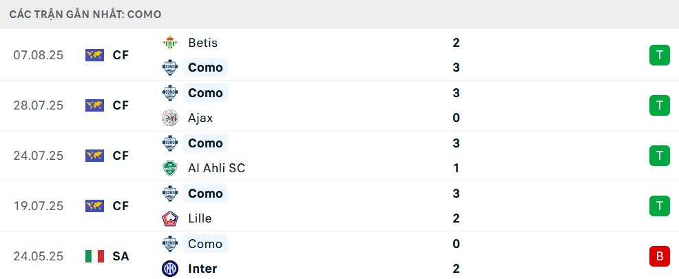 Phong độ Como 5 trận gần nhất