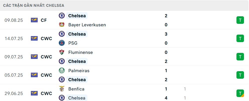 Phong độ Chelsea 5 trận gần nhất