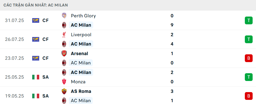 Phong độ Milan 5 trận gần nhất