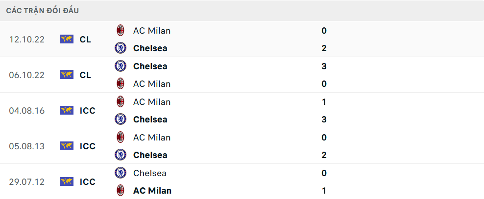 Lịch sử đối đầu Chelsea vs Milan