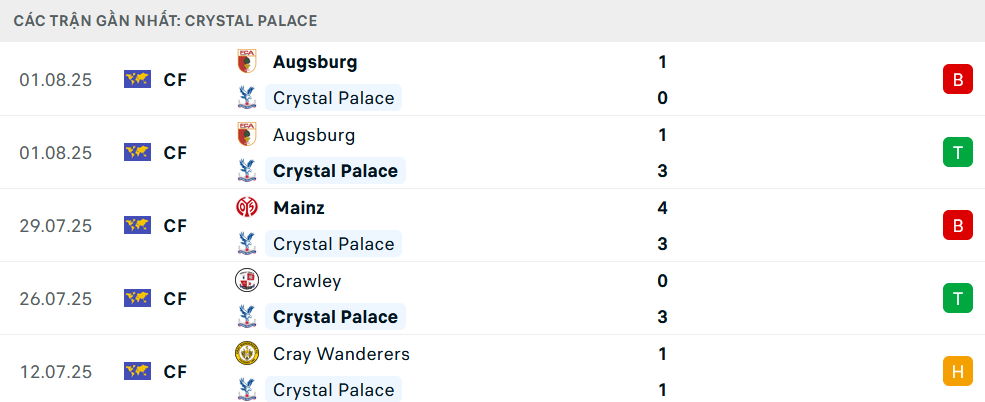 Phong độ Crystal Palace 5 trận gần nhất