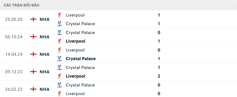 Lịch sử đối đầu Crystal Palace vs Liverpool