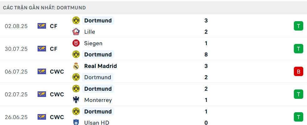 Phong độ Dortmund 5 trận gần nhất