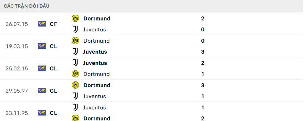Lịch sử đối đầu Dortmund vs Juventus