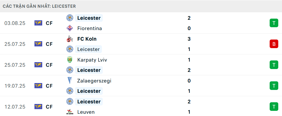 Phong độ Leicester 5 trận gần nhất