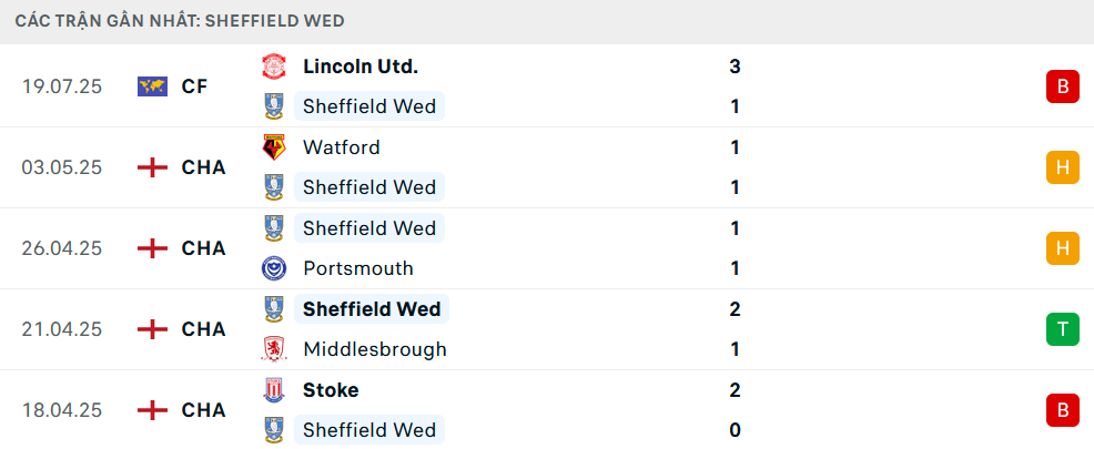 Phong độ Sheffield Wednesday 5 trận gần nhất