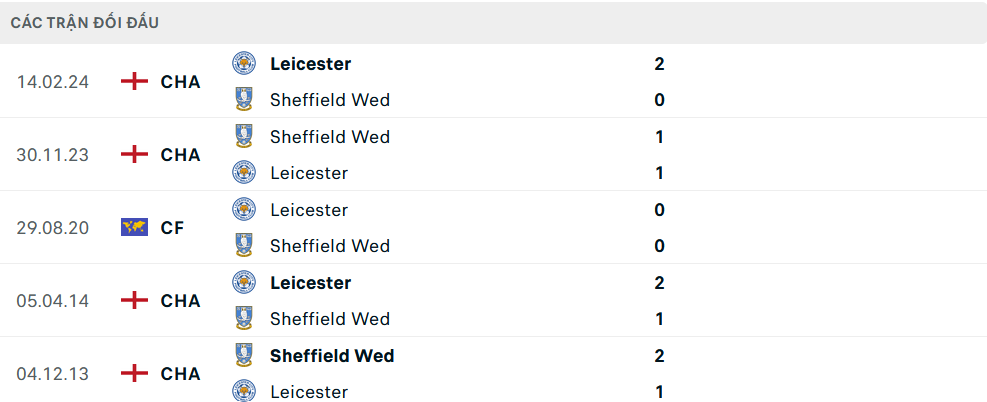 Lịch sử đối đầu Leicester vs Sheffield Wednesday