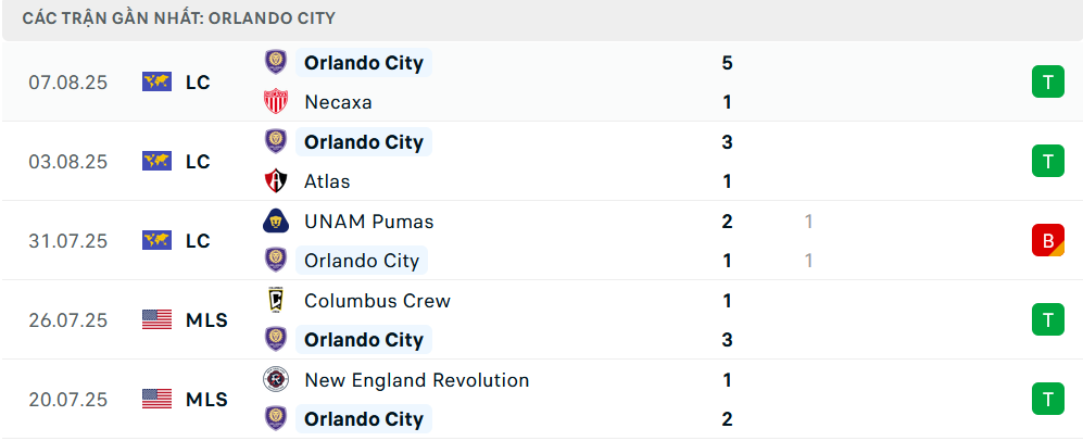 Phong độ Orlando City 5 trận gần nhất Phong độ Orlando City 5 trận gần nhất