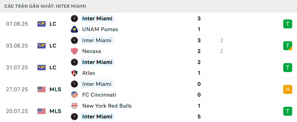 Phong độ Inter Miami 5 trận gần nhất Phong độ Inter Miami 5 trận gần nhất