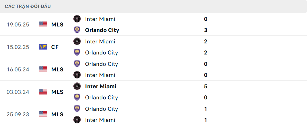 Lịch sử đối đầu Orlando City vs Inter Miami Lịch sử đối đầu Orlando City vs Inter Miami