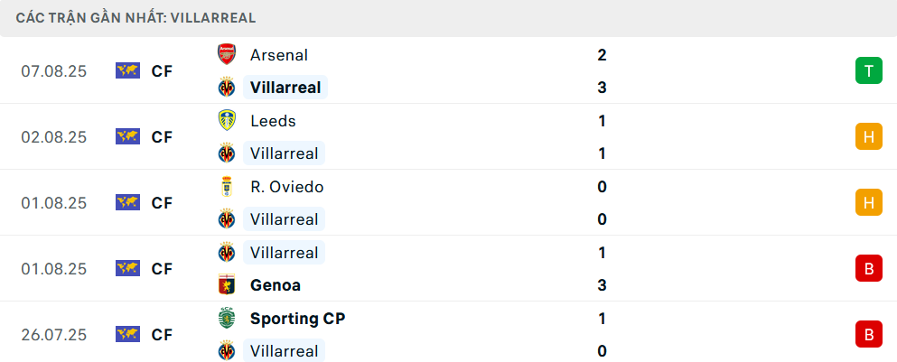 Phong độ Villarreal 5 trận gần nhất