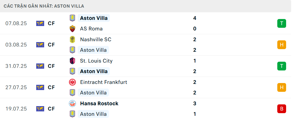 Phong độ Aston Villa 5 trận gần nhất