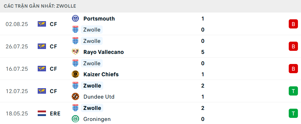 Phong độ Zwolle 5 trận gần nhất