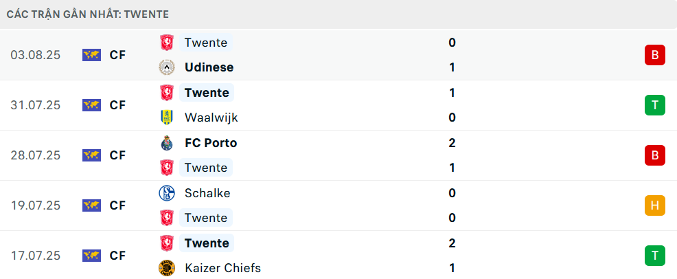 Phong độ Twente 5 trận gần nhất