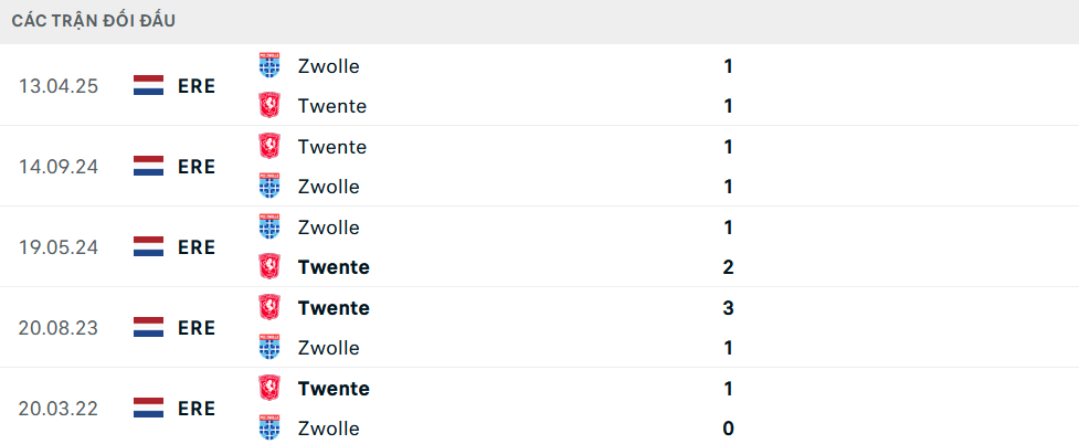 Lịch sử đối đầu Zwolle vs Twente