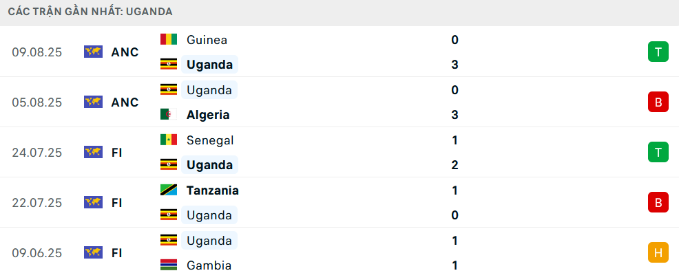 Phong độ Uganda 5 trận gần nhất Phong độ Uganda 5 trận gần nhất