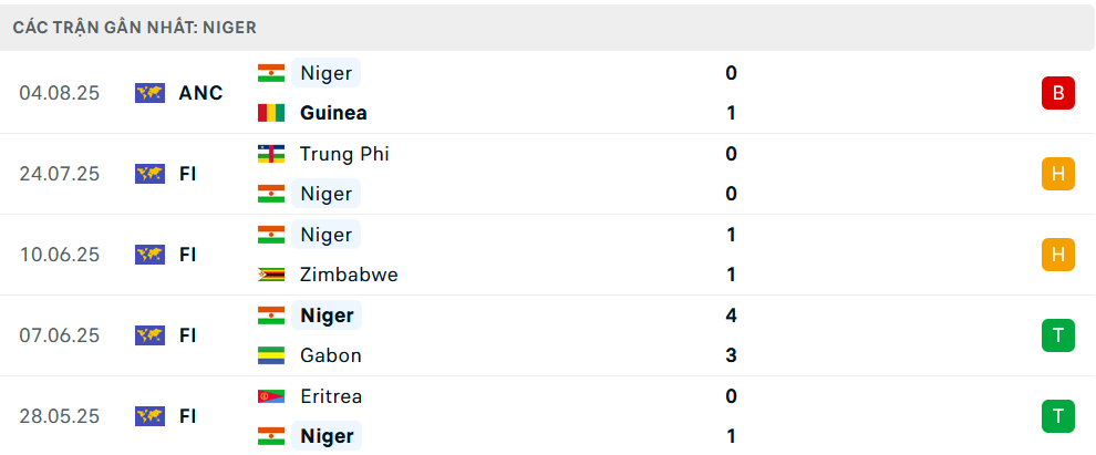 Phong độ Niger 5 trận gần nhất Phong độ Niger 5 trận gần nhất