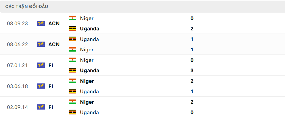 Lịch sử đối đầu Uganda vs Niger Lịch sử đối đầu Uganda vs Niger