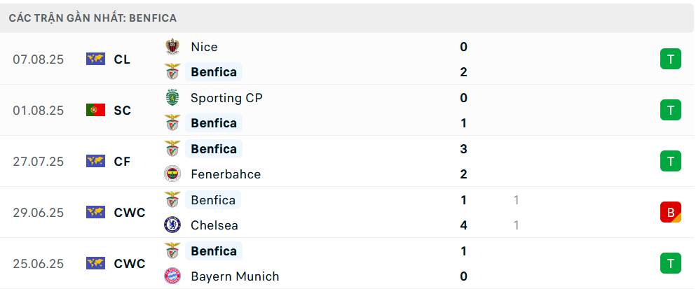 Phong độ Benfica 5 trận gần nhất Phong độ Benfica 5 trận gần nhất