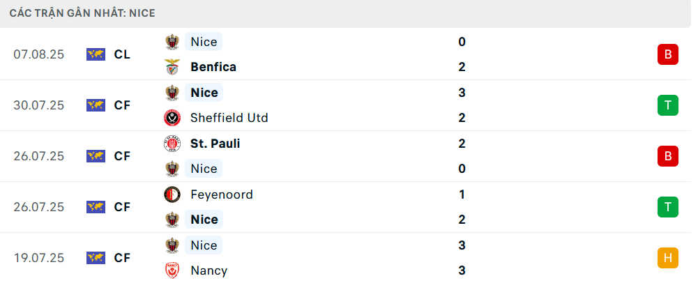 Phong độ Nice 5 trận gần nhất Phong độ Nice 5 trận gần nhất