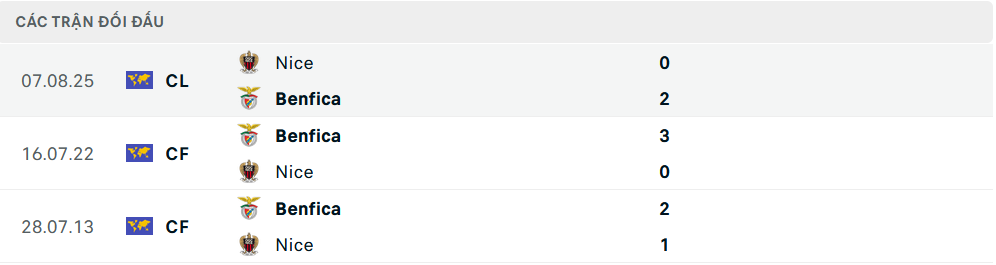 Lịch sử đối đầu Benfica vs Nice Lịch sử đối đầu Benfica vs Nice