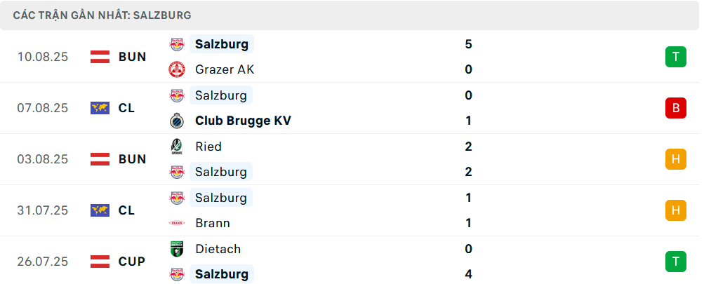 Phong độ Salzburg 5 trận gần nhất Phong độ Salzburg 5 trận gần nhất