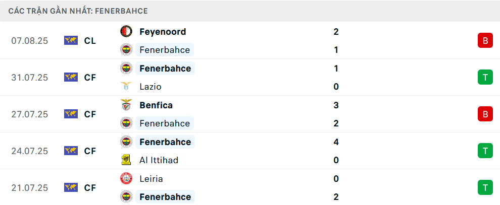 Phong độ Fenerbahce 5 trận gần nhất