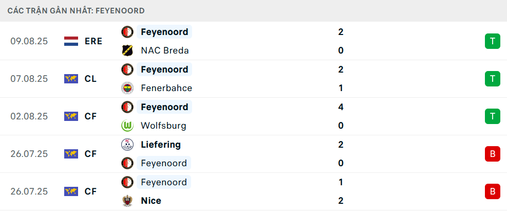 Phong độ Feyenoord 5 trận gần nhất
