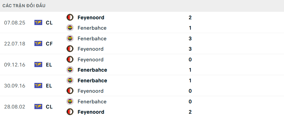 Lịch sử đối đầu Fenerbahce vs Feyenoord