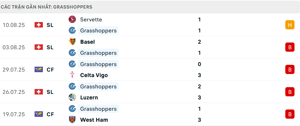 Phong độ Grasshoppers 5 trận gần nhất