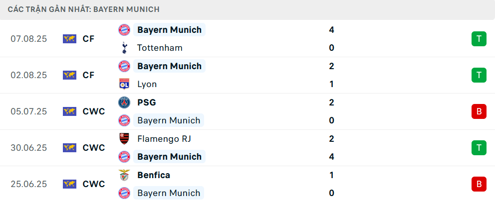 Phong độ Bayern Munich 5 trận gần nhất
