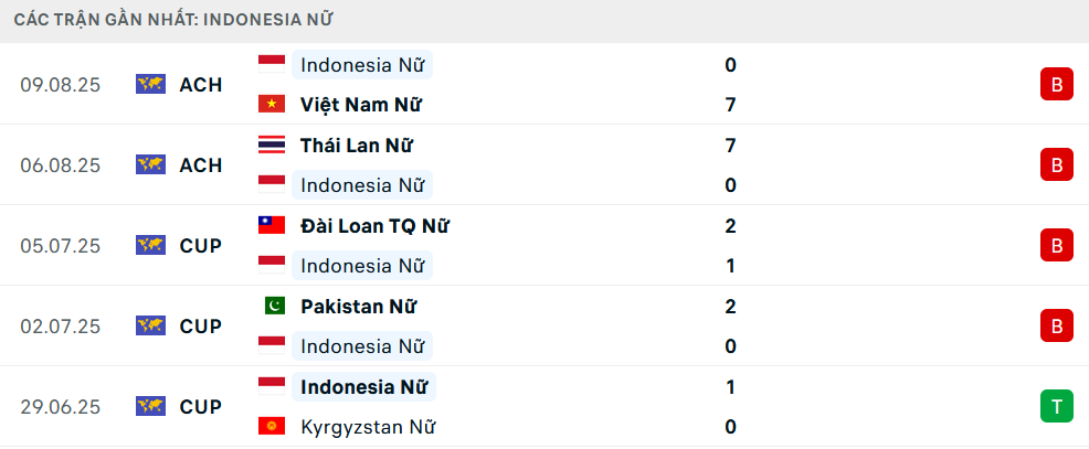 Phong độ Nữ Indonesia 5 trận gần nhất