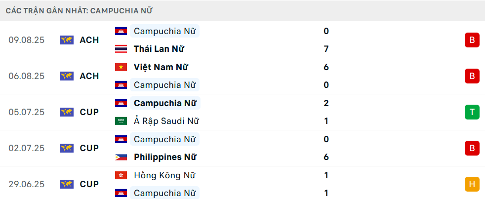 Phong độ Nữ Campuchia 5 trận gần nhất