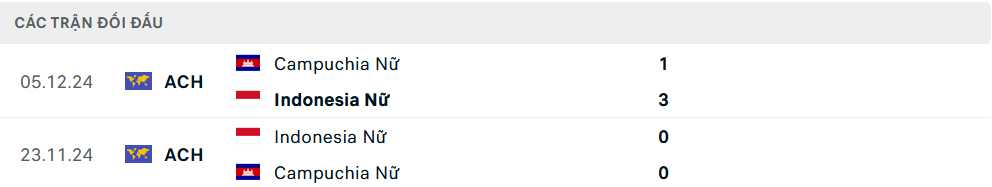 Lịch sử đối đầu Nữ Indonesia vs Nữ Campuchia
