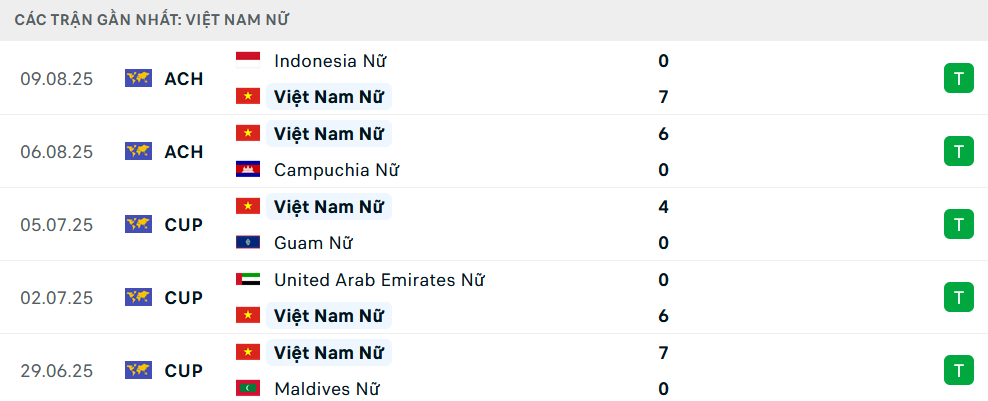 Phong độ Nữ Việt Nam 5 trận gần nhất