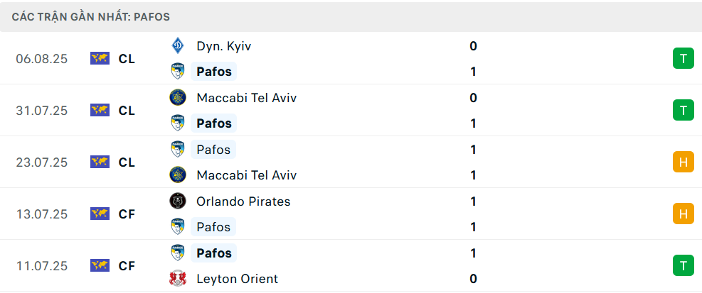 Phong độ Pafos 5 trận gần nhất