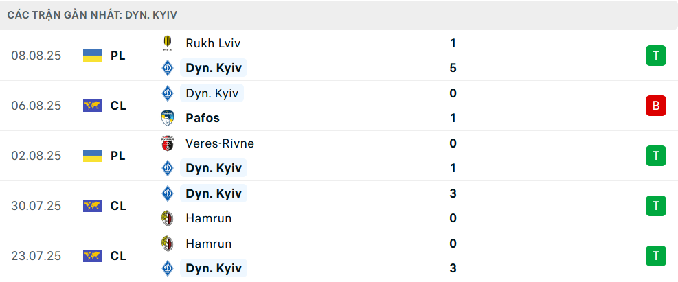 Phong độ Dynamo Kiev 5 trận gần nhất